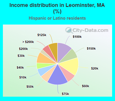 Income distribution in Leominster, MA (%)