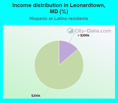 Income distribution in Leonardtown, MD (%)