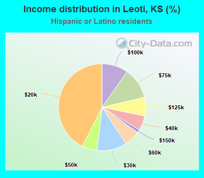 Income distribution in Leoti, KS (%)