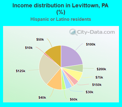 Income distribution in Levittown, PA (%)