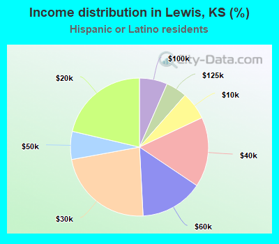 Income distribution in Lewis, KS (%)