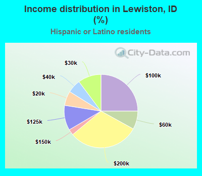 Income distribution in Lewiston, ID (%)