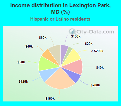 Income distribution in Lexington Park, MD (%)