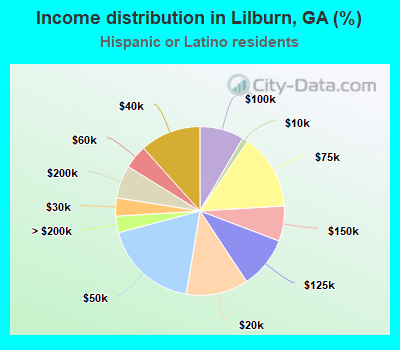 Income distribution in Lilburn, GA (%)