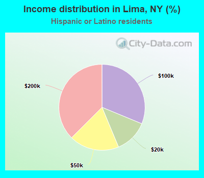 Income distribution in Lima, NY (%)