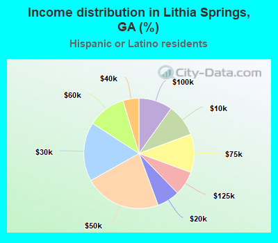 Income distribution in Lithia Springs, GA (%)