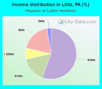 Income distribution in Lititz, PA (%)