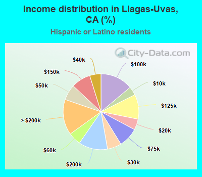 Income distribution in Llagas-Uvas, CA (%)