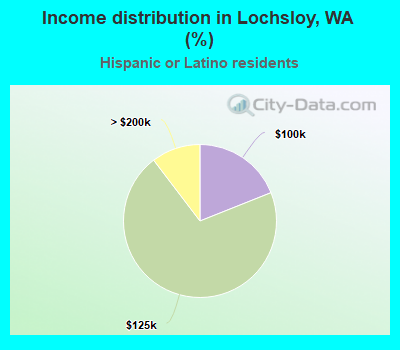 Income distribution in Lochsloy, WA (%)