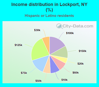 Income distribution in Lockport, NY (%)