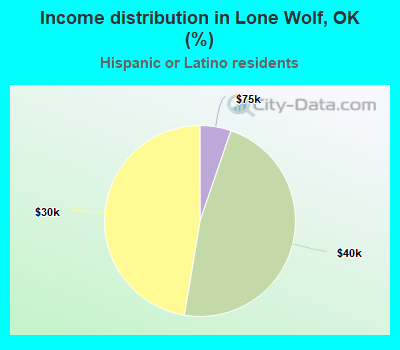 Income distribution in Lone Wolf, OK (%)