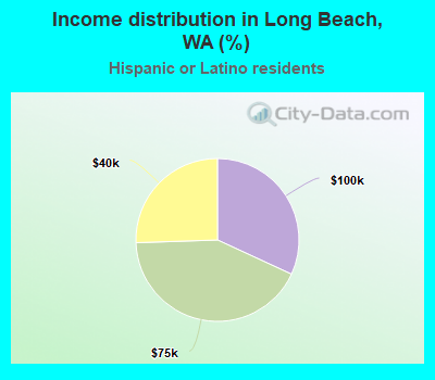 Income distribution in Long Beach, WA (%)
