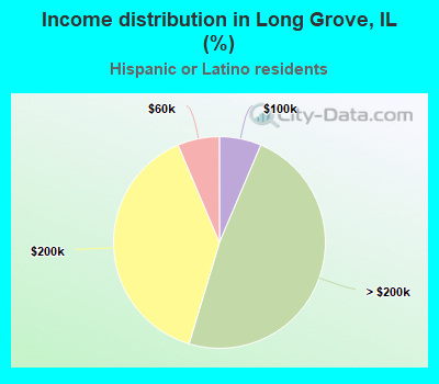 Income distribution in Long Grove, IL (%)