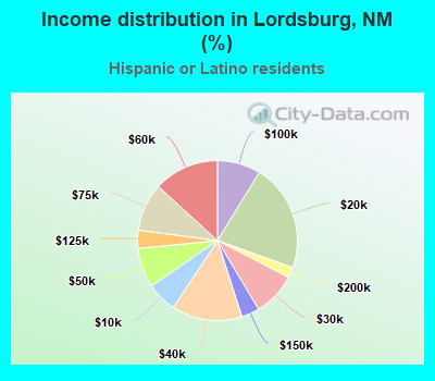 Income distribution in Lordsburg, NM (%)