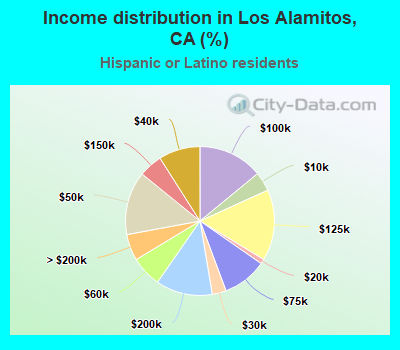 Income distribution in Los Alamitos, CA (%)