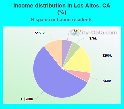 Income distribution in Los Altos, CA (%)