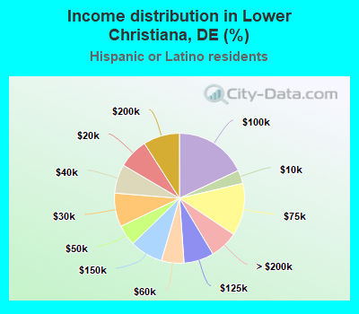 Income distribution in Lower Christiana, DE (%)