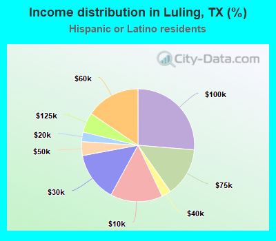 Income distribution in Luling, TX (%)