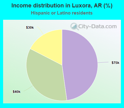 Income distribution in Luxora, AR (%)