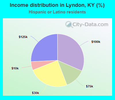 Income distribution in Lyndon, KY (%)