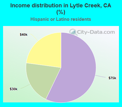 Income distribution in Lytle Creek, CA (%)