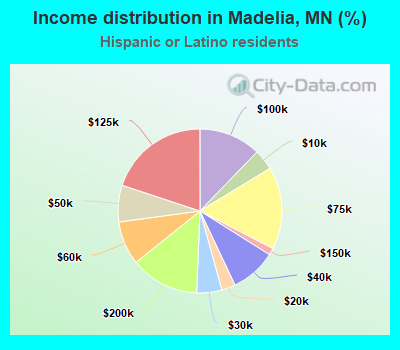 Income distribution in Madelia, MN (%)