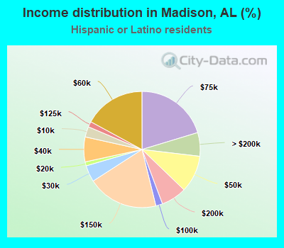 Income distribution in Madison, AL (%)