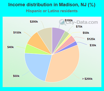 Income distribution in Madison, NJ (%)
