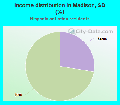 Income distribution in Madison, SD (%)