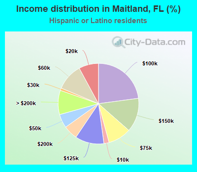 Income distribution in Maitland, FL (%)