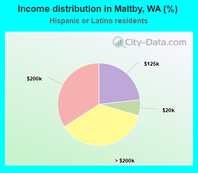 Income distribution in Maltby, WA (%)