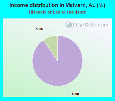Income distribution in Malvern, AL (%)