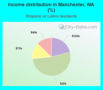 Income distribution in Manchester, WA (%)