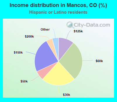 Income distribution in Mancos, CO (%)