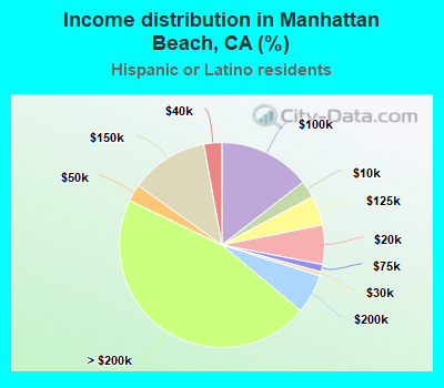 Income distribution in Manhattan Beach, CA (%)