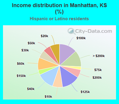 Income distribution in Manhattan, KS (%)