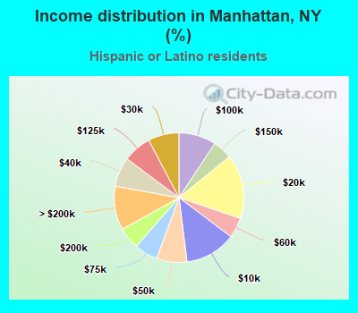 Income distribution in Manhattan, NY (%)