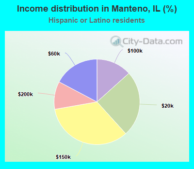 Income distribution in Manteno, IL (%)