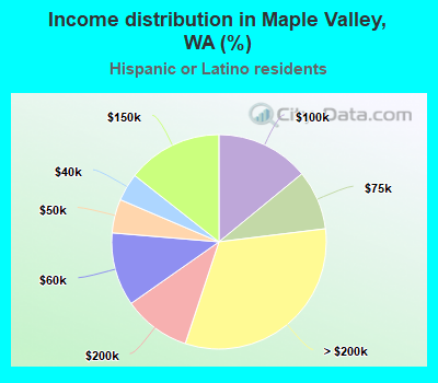 Income distribution in Maple Valley, WA (%)