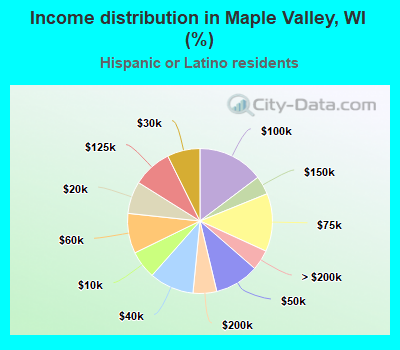 Income distribution in Maple Valley, WI (%)