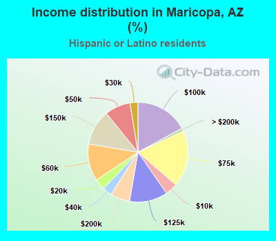 Income distribution in Maricopa, AZ (%)