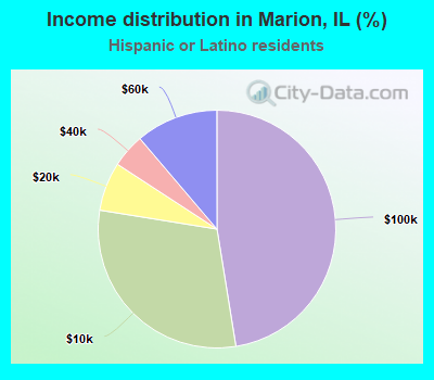 Income distribution in Marion, IL (%)