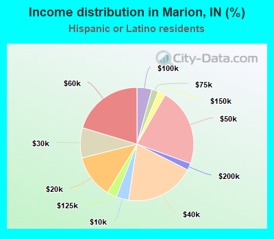 Income distribution in Marion, IN (%)