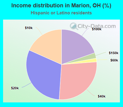 Income distribution in Marion, OH (%)