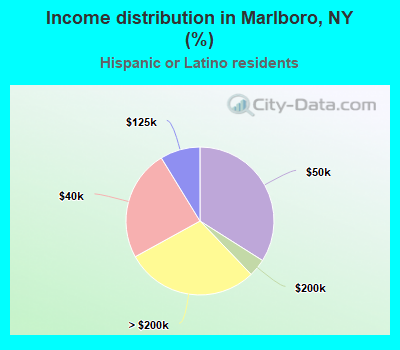 Income distribution in Marlboro, NY (%)