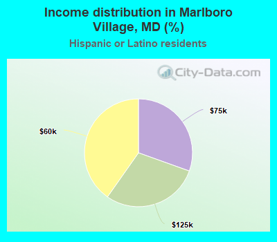 Income distribution in Marlboro Village, MD (%)