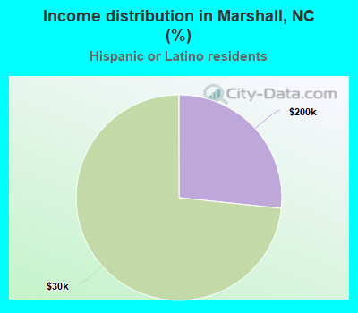 Income distribution in Marshall, NC (%)