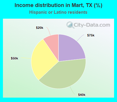 Income distribution in Mart, TX (%)