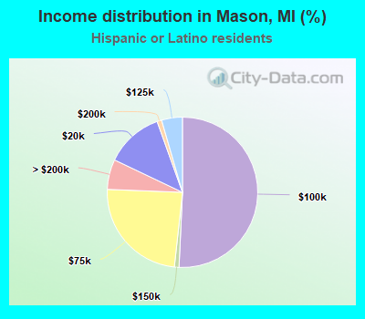 Income distribution in Mason, MI (%)