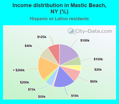 Income distribution in Mastic Beach, NY (%)